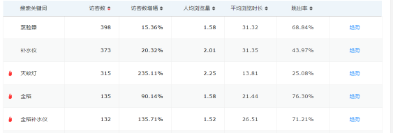 京东商智怎么看数据?把握这些重点权重数据!