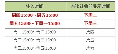 余额宝转出限额吗？它的收益如何算的?