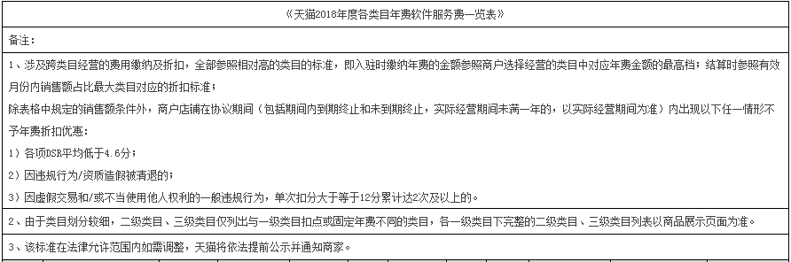 2018天猫年费收费（技术服务费）和佣金标准