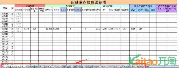 淘宝店铺运营数据怎么看？店铺数据怎么分析？