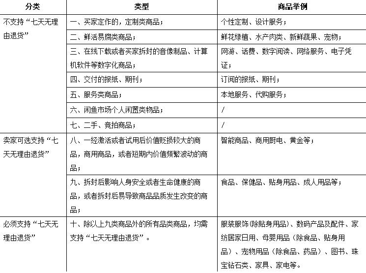 淘宝七天无理由退货规则是怎么样的?