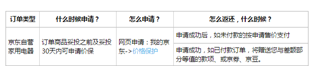 京东价格保护多少天?京东价格保护周期是多久？