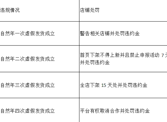 拼多多虚假发货处罚是什么?具体怎么处罚?