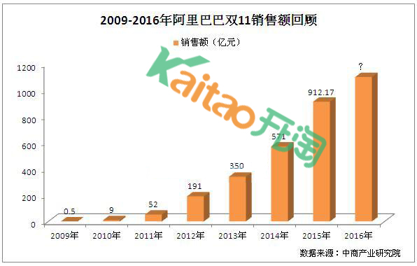 2016双11淘宝销售额多少？突破一千亿！