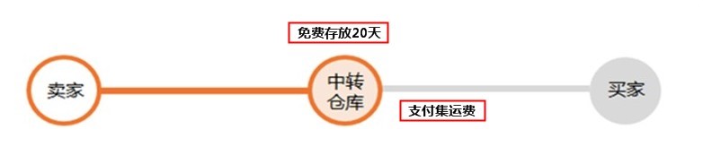 淘宝集运地址怎么写?官方集运下单流程