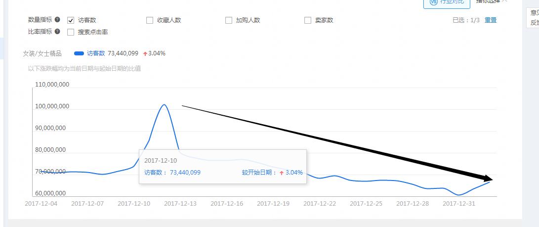 手淘搜索流量突然下降是为什么?这样做轻松找出原因!