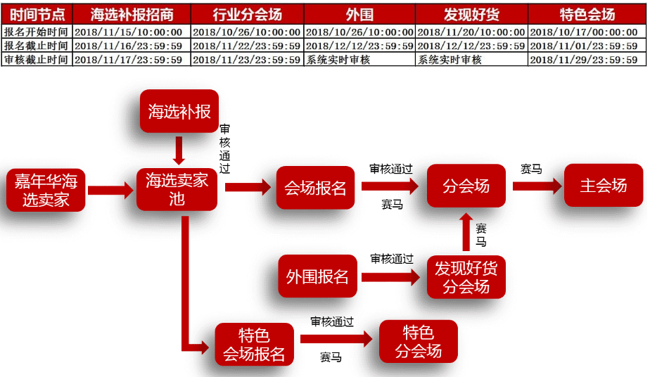 2018年淘宝1212活动招商规则汇总