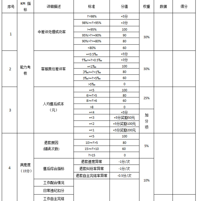 淘宝售后绩效怎么考核？标准是什么？