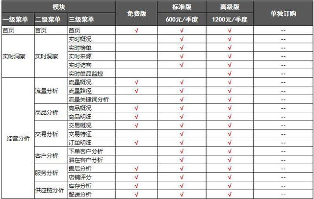 京东商智多少钱一个月？很新收费标准