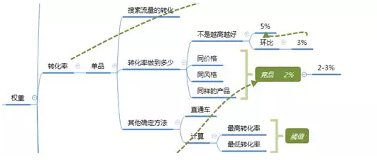 淘宝怎样控制转化率?最合适的范围是多少？