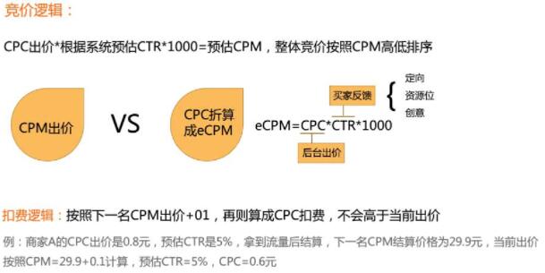 钻展cpc是什么意思？CPC和CPM有何区别?　