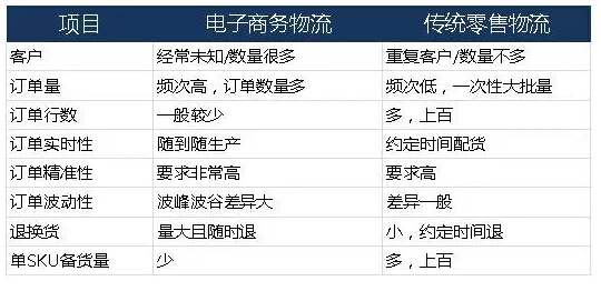 电商仓储物流和传统零售物流的对比分析