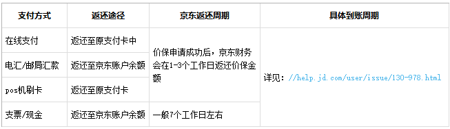 京东申请保价怎么退钱？什么京东保价？