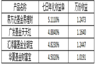 微信理财通哪个产品好?和余额宝有什么区别?