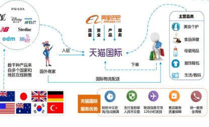 天猫国际运营模式有哪些?详细模式介绍!