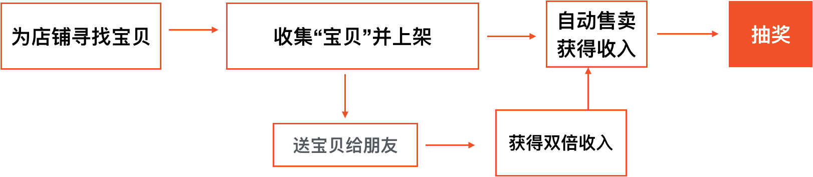 淘宝造物节开店游戏是什么？游戏模式介绍