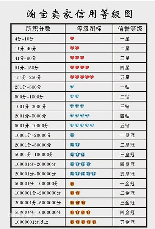 手机淘宝信誉等级如何查看?在哪查询?