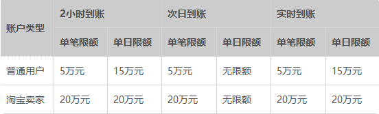 支付宝充值手续费多少？支付宝提现手续费多少？