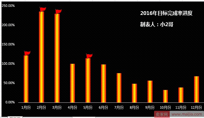 如何利用对比分析法去了解你店铺的现状？