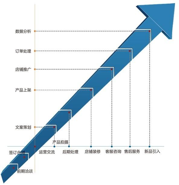淘宝代运营公司的流程和方式，网络网店代运营模式解析