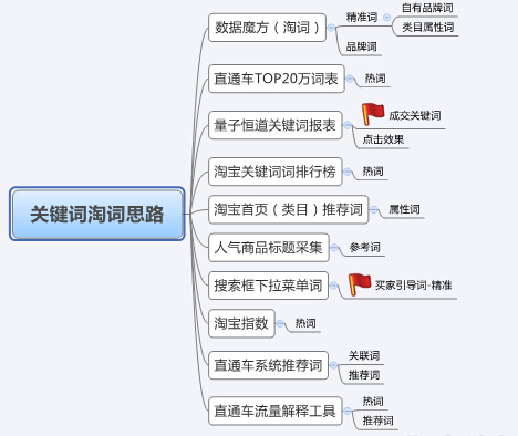 淘宝直通车技巧，10种淘宝直通车淘词技巧汇总