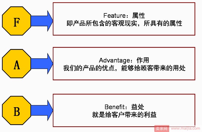 如何进行卖点提炼？遵循FAB法则就够了