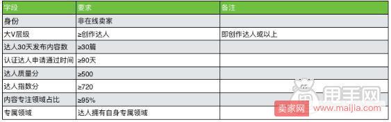 淘宝生活研究所达人入驻方法和要求