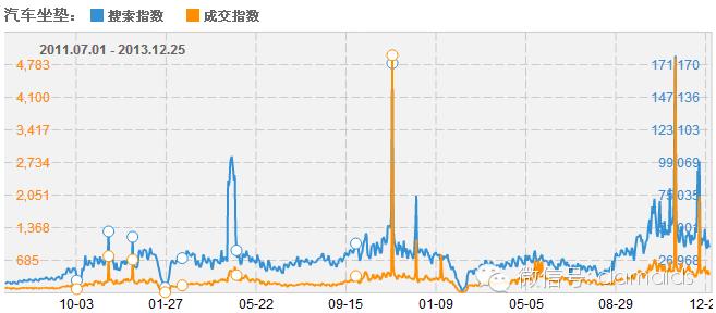 淘宝汽车坐垫,淘宝汽车坐垫发展前景分析