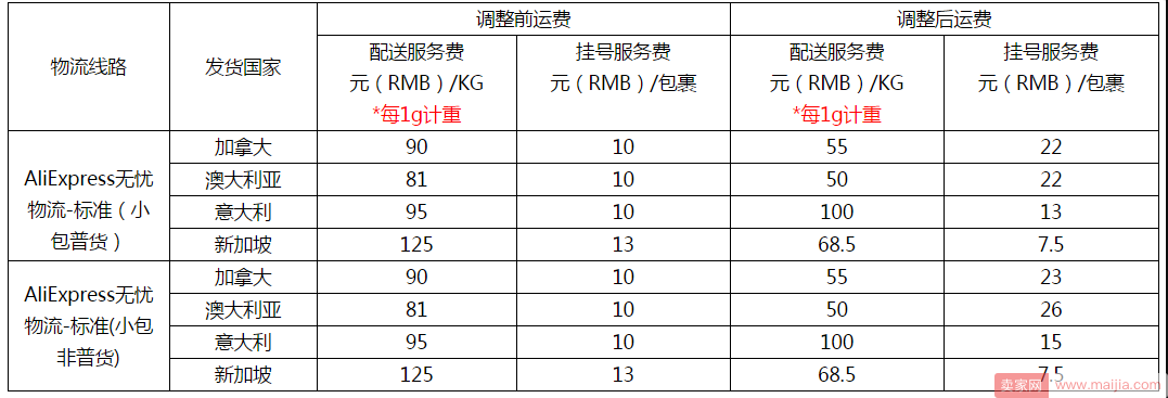 卖家注意，“AliExpress无忧物流-标准”部分国家运费调整