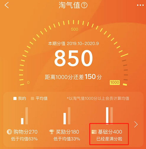 淘宝淘气值是什么意思？淘气值400是什么等级？