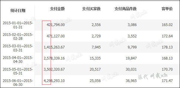 淘宝大卖家半年如何从0做到月销400多万？